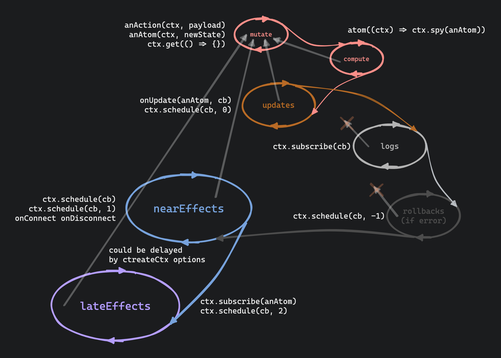 scheme of update propagation flow and lifecycle hooks